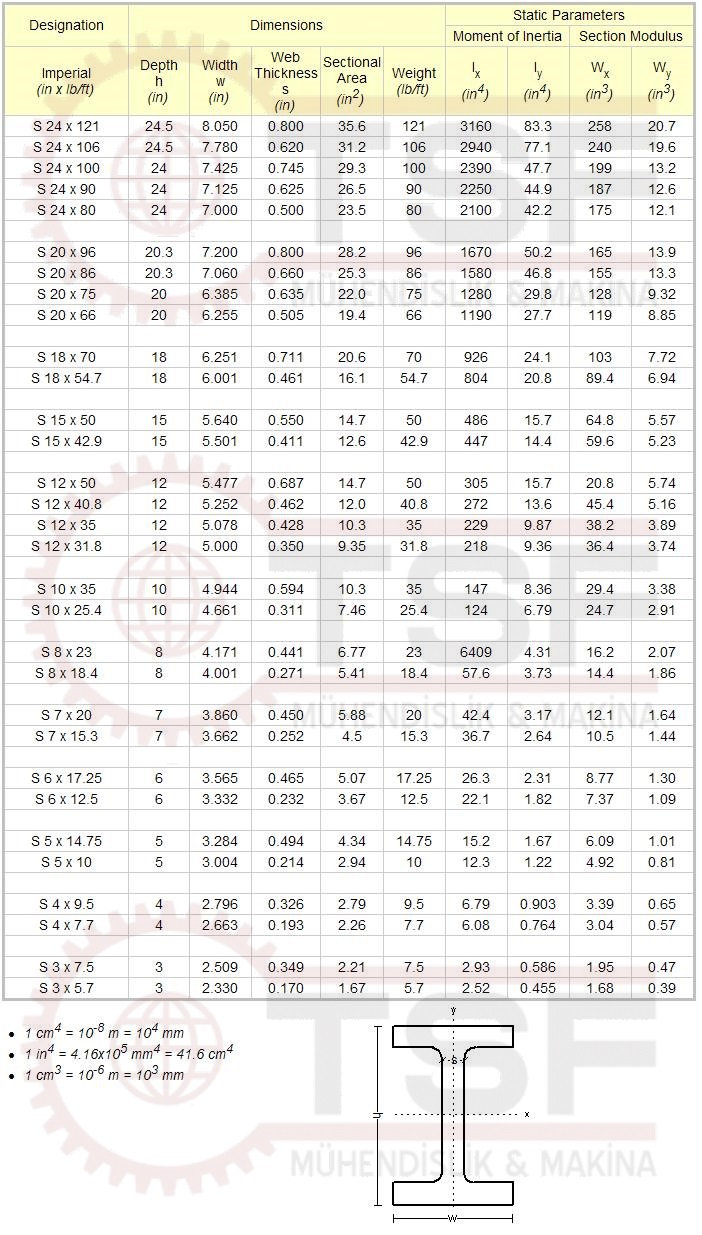 AMERİKAN STANDARTI, NORMU, PROFİLLER